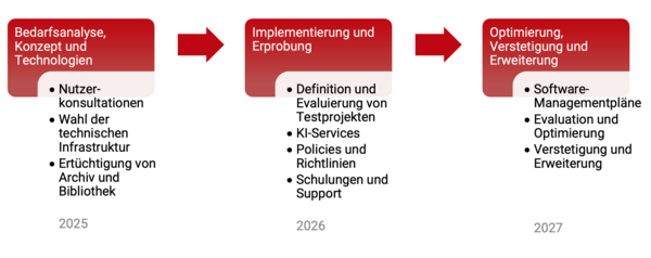 Grafik zur Dreijahresplanung der Initiative